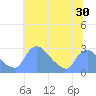 Washington tide chart for Tuesday, June 30, 2026
