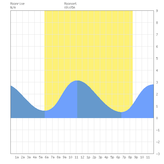 Washington tide chart for Thursday, June 4, 2026