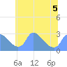 Washington tide chart for Friday, June 5, 2026