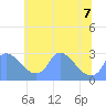 Washington tide chart for Sunday, June 7, 2026