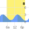 Washington tide chart for Monday, June 8, 2026