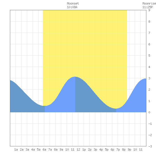 Washington tide chart for Saturday, July 4, 2026