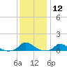 Martha's Vineyard tide chart for Tuesday, January 12, 2021