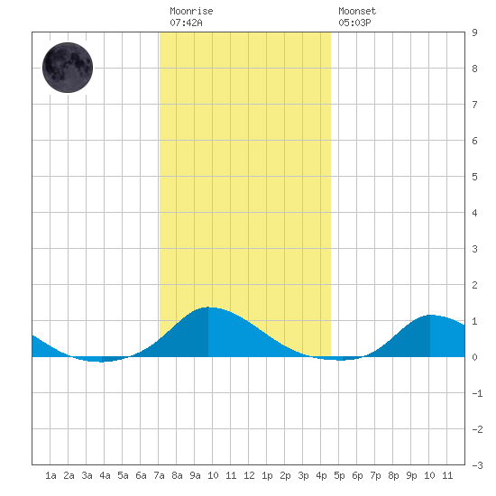 Martha's Vineyard tide chart for Wednesday, January 13, 2021