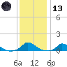 Martha's Vineyard tide chart for Wednesday, January 13, 2021