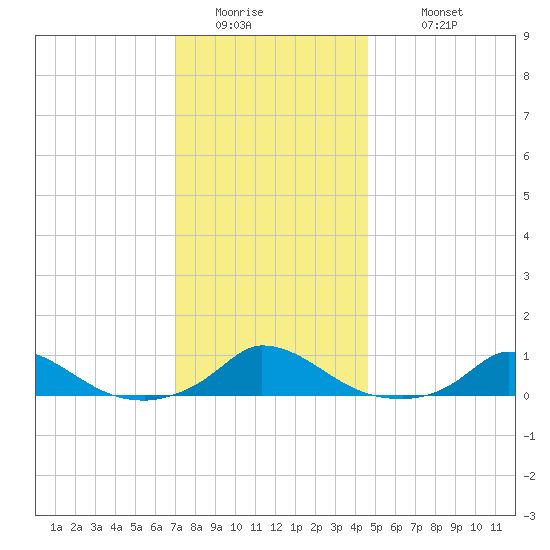 Martha's Vineyard tide chart for Friday, January 15, 2021