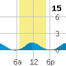 Martha's Vineyard tide chart for Friday, January 15, 2021