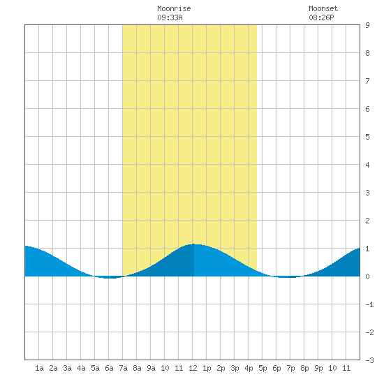 Martha's Vineyard tide chart for Saturday, January 16, 2021