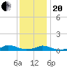 Martha's Vineyard tide chart for Wednesday, January 20, 2021