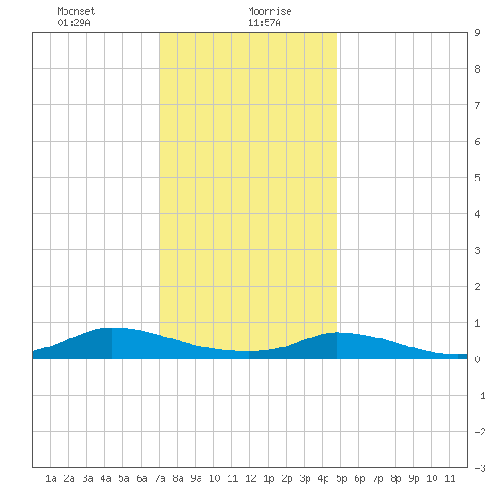 Martha's Vineyard tide chart for Friday, January 22, 2021