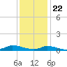 Martha's Vineyard tide chart for Friday, January 22, 2021