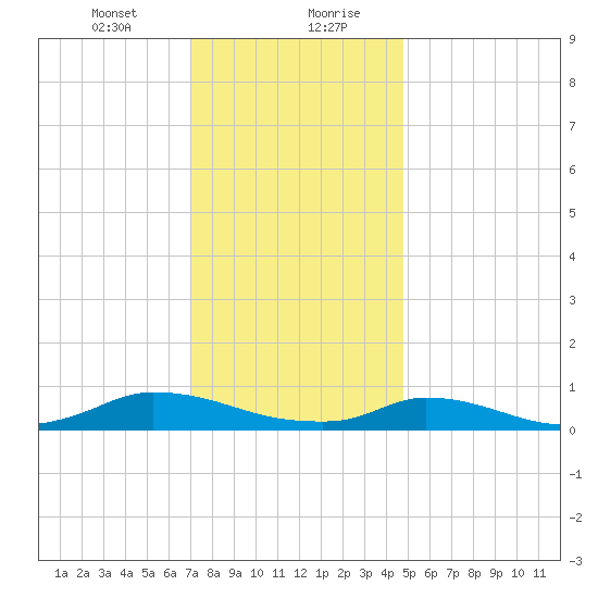 Martha's Vineyard tide chart for Saturday, January 23, 2021