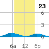 Martha's Vineyard tide chart for Saturday, January 23, 2021