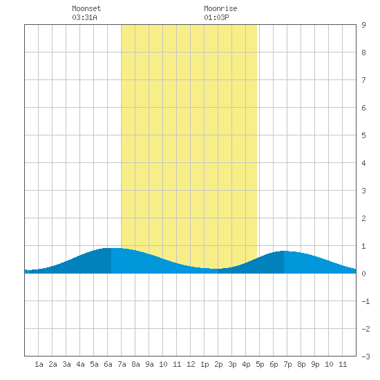 Martha's Vineyard tide chart for Sunday, January 24, 2021
