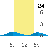 Martha's Vineyard tide chart for Sunday, January 24, 2021