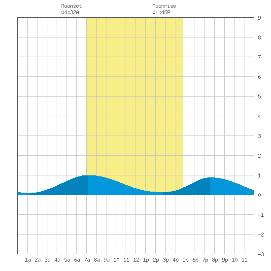 Martha's Vineyard tide chart for Monday, January 25, 2021