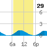 Martha's Vineyard tide chart for Friday, January 29, 2021