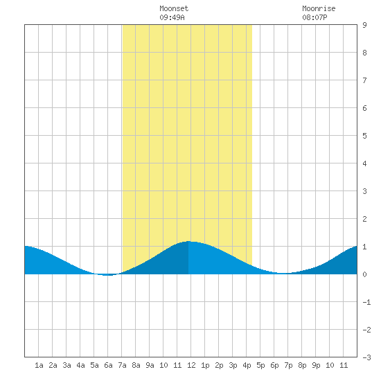 Martha's Vineyard tide chart for Saturday, January 2, 2021