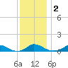 Martha's Vineyard tide chart for Saturday, January 2, 2021