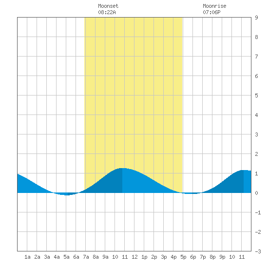 Martha's Vineyard tide chart for Saturday, January 30, 2021