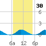 Martha's Vineyard tide chart for Saturday, January 30, 2021