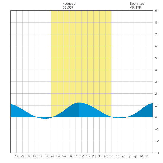 Martha's Vineyard tide chart for Sunday, January 31, 2021