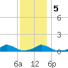 Martha's Vineyard tide chart for Tuesday, January 5, 2021