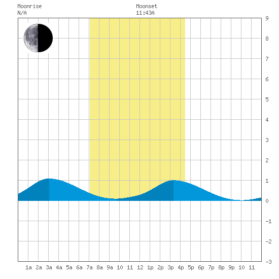 Martha's Vineyard tide chart for Wednesday, January 6, 2021
