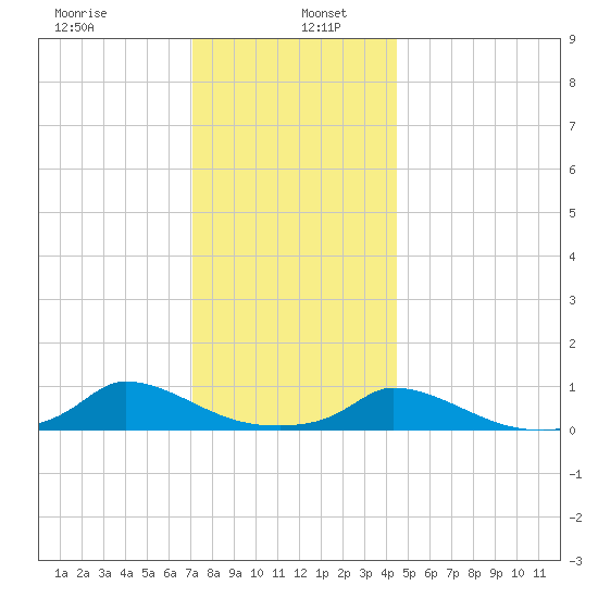 Martha's Vineyard tide chart for Thursday, January 7, 2021