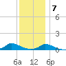 Martha's Vineyard tide chart for Thursday, January 7, 2021
