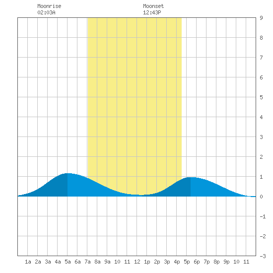 Martha's Vineyard tide chart for Friday, January 8, 2021