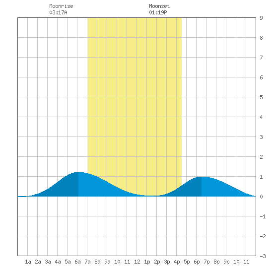 Martha's Vineyard tide chart for Saturday, January 9, 2021