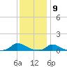 Martha's Vineyard tide chart for Saturday, January 9, 2021