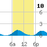 Martha's Vineyard tide chart for Wednesday, February 10, 2021