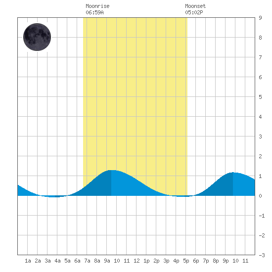 Martha's Vineyard tide chart for Thursday, February 11, 2021