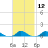 Martha's Vineyard tide chart for Friday, February 12, 2021