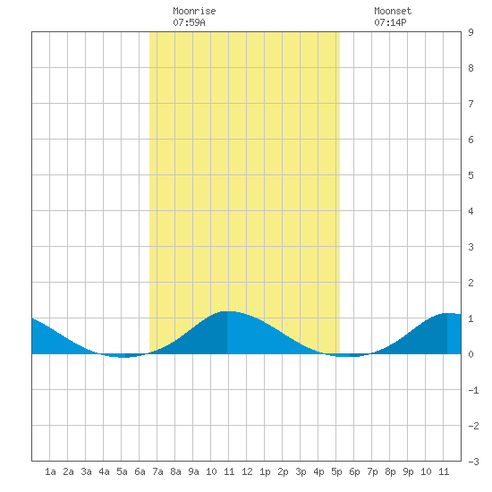 Martha's Vineyard tide chart for Saturday, February 13, 2021