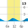 Martha's Vineyard tide chart for Saturday, February 13, 2021