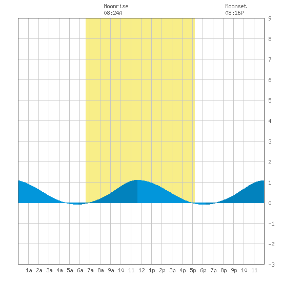 Martha's Vineyard tide chart for Sunday, February 14, 2021