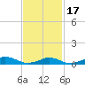 Martha's Vineyard tide chart for Wednesday, February 17, 2021