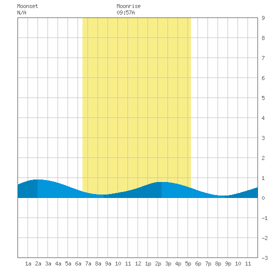 Martha's Vineyard tide chart for Thursday, February 18, 2021