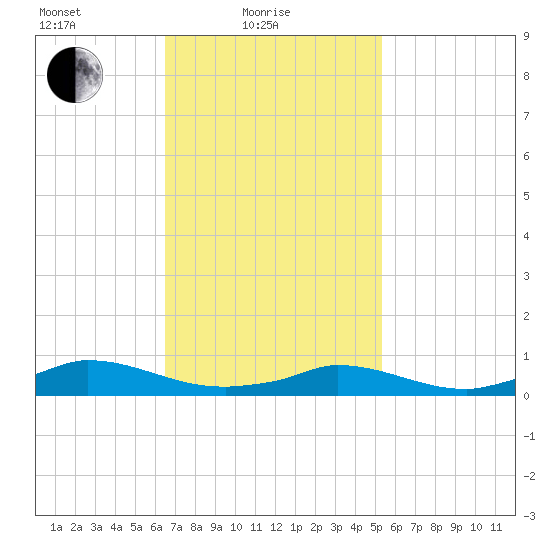 Martha's Vineyard tide chart for Friday, February 19, 2021