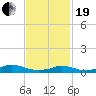 Martha's Vineyard tide chart for Friday, February 19, 2021
