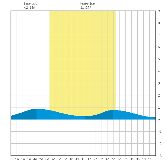 Martha's Vineyard tide chart for Sunday, February 21, 2021