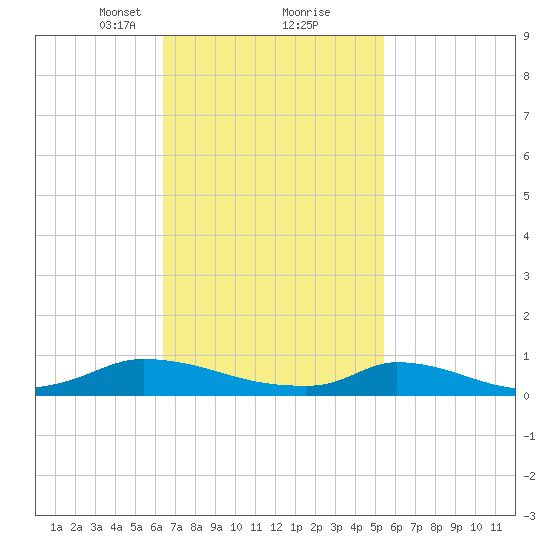 Martha's Vineyard tide chart for Monday, February 22, 2021