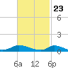 Martha's Vineyard tide chart for Tuesday, February 23, 2021