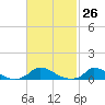 Martha's Vineyard tide chart for Friday, February 26, 2021