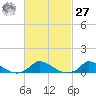 Martha's Vineyard tide chart for Saturday, February 27, 2021