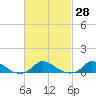 Martha's Vineyard tide chart for Sunday, February 28, 2021