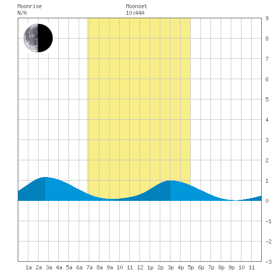 Martha's Vineyard tide chart for Thursday, February 4, 2021